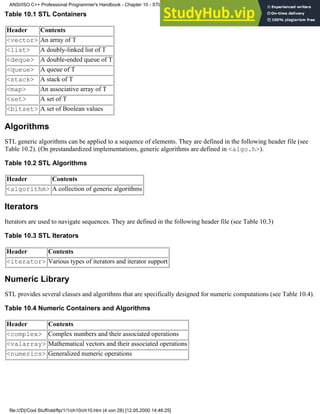 Table 10.1 STL Containers
Header Contents
<vector> An array of T
<list> A doubly-linked list of T
<deque> A double-ended queue of T
<queue> A queue of T
<stack> A stack of T
<map> An associative array of T
<set> A set of T
<bitset> A set of Boolean values
Algorithms
STL generic algorithms can be applied to a sequence of elements. They are defined in the following header file (see
Table 10.2). (On prestandardized implementations, generic algorithms are defined in <algo.h>).
Table 10.2 STL Algorithms
Header Contents
<algorithm> A collection of generic algorithms
Iterators
Iterators are used to navigate sequences. They are defined in the following header file (see Table 10.3)
Table 10.3 STL Iterators
Header Contents
<iterator> Various types of iterators and iterator support
Numeric Library
STL provides several classes and algorithms that are specifically designed for numeric computations (see Table 10.4).
Table 10.4 Numeric Containers and Algorithms
Header Contents
<complex> Complex numbers and their associated operations
<valarray> Mathematical vectors and their associated operations
<numerics> Generalized numeric operations
ANSI/ISO C++ Professional Programmer's Handbook - Chapter 10 - STL and Generic Programming
file:///D|/Cool Stuff/old/ftp/1/1/ch10/ch10.htm (4 von 28) [12.05.2000 14:46:25]
 