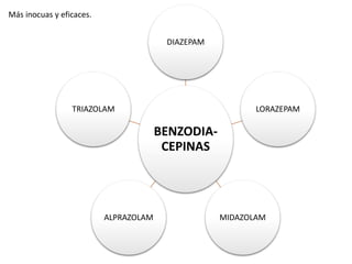 BENZODIA-
CEPINAS
DIAZEPAM
LORAZEPAM
MIDAZOLAMALPRAZOLAM
TRIAZOLAM
Más inocuas y eficaces.
 