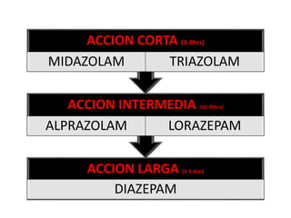 ACCION LARGA (1-3 días)
DIAZEPAM
ACCION INTERMEDIA (10-20hrs)
ALPRAZOLAM LORAZEPAM
ACCION CORTA (3-8hrs)
MIDAZOLAM TRIAZOLAM
 