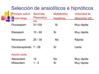 Principio activo
Acción larga
Semivida
Plasmática
Hs.
Metabolitos
hepáticos
Velocidad de
Absorción VO
Flurazepam 51-100 Si Muy rápida
Diazepam 15 - 60 Si Muy rápida
Nitracepam 25 - 30 No Rápida
Clordiacepóxido 7 - 28 Sí Lenta
Acción corta
Alprazolam 12 No Muy rápida
Midazolam 1 - 3 Sí Muy rápida
Selección de ansiolíticos e hipnóticos
 