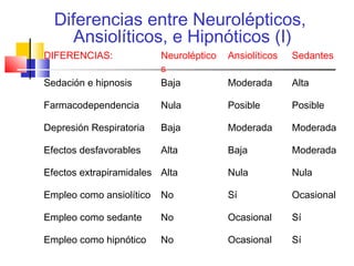 DIFERENCIAS: Neuroléptico
s
Ansiolíticos Sedantes
Sedación e hipnosis Baja Moderada Alta
Farmacodependencia Nula Posible Posible
Depresión Respiratoria Baja Moderada Moderada
Efectos desfavorables Alta Baja Moderada
Efectos extrapiramidales Alta Nula Nula
Empleo como ansiolítico No Sí Ocasional
Empleo como sedante No Ocasional Sí
Empleo como hipnótico No Ocasional Sí
Diferencias entre Neurolépticos,
Ansiolíticos, e Hipnóticos (I)
 