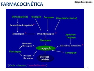 24
FARMACOCINÉTICA
Benzodiazepínicos
 