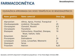 FARMACOCINÉTICA
Benzodiazepínicos
Quevedo J, Schmitt R, Kapczinski F. Emergências psiquiátricas – 2º ed. Porto Alegre: Artmed; 2008
 