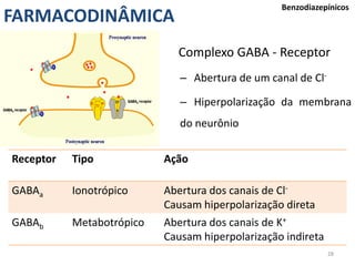 28
FARMACODINÂMICA
Benzodiazepínicos
Complexo GABA - Receptor
– Abertura de um canal de Cl-
– Hiperpolarização da membrana
do neurônio
Receptor Tipo Ação
GABAa Ionotrópico Abertura dos canais de Cl-
Causam hiperpolarização direta
GABAb Metabotrópico Abertura dos canais de K+
Causam hiperpolarização indireta
 