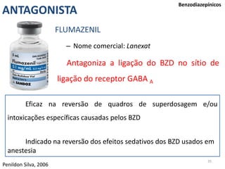 35
Benzodiazepínicos
FLUMAZENIL
– Nome comercial: Lanexat
Antagoniza a ligação do BZD no sítio de
ligação do receptor GABA A
Penildon Silva, 2006
ANTAGONISTA
Eficaz na reversão de quadros de superdosagem e/ou
intoxicações específicas causadas pelos BZD
Indicado na reversão dos efeitos sedativos dos BZD usados em
anestesia
 