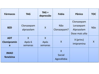 Fármacos TAG
TAG +
depressão
Fobia Pânico TOC
BZD
Clonazepam
alprazolam
X
Não
Clonazepam?
Clonazepam
Lorazepam
Alprazolam
Dose mais alta
Não
ADT
Clomipramin
a
X
Após 6
semanas
X
Após
semanas
X
X (princ)
imipramina
X
IMAO
fenelzina
X
Social
Agorafobia
 