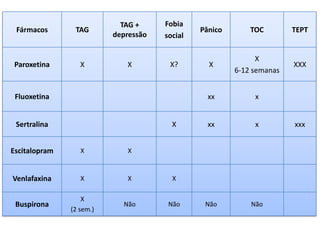 Fármacos TAG
TAG +
depressão
Fobia
social
Pânico TOC TEPT
Paroxetina X X X? X
X
6-12 semanas
XXX
Fluoxetina xx x
Sertralina X xx x xxx
Escitalopram X X
Venlafaxina X X X
Buspirona
X
(2 sem.)
Não Não Não Não
 