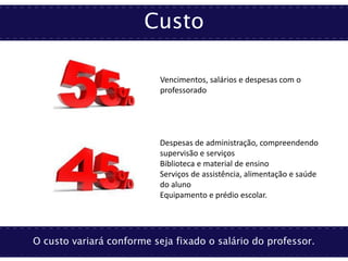Custo
O custo variará conforme seja fixado o salário do professor.
Vencimentos, salários e despesas com o
professorado
Despesas de administração, compreendendo
supervisão e serviços
Biblioteca e material de ensino
Serviços de assistência, alimentação e saúde
do aluno
Equipamento e prédio escolar.
 