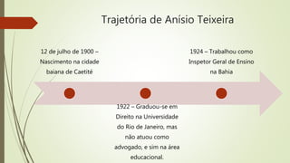 Trajetória de Anísio Teixeira
12 de julho de 1900 –
Nascimento na cidade
baiana de Caetité
1922 – Graduou-se em
Direito na Universidade
do Rio de Janeiro, mas
não atuou como
advogado, e sim na área
educacional.
1924 – Trabalhou como
Inspetor Geral de Ensino
na Bahia
 