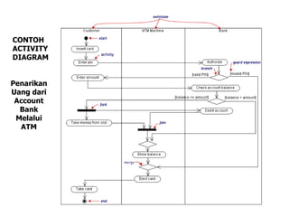 CONTOH ACTIVITY DIAGRAM Penarikan Uang dari Account Bank Melalui ATM 