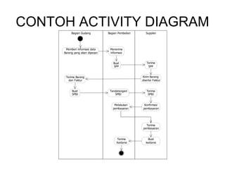 CONTOH ACTIVITY DIAGRAM 