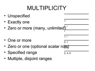 MULTIPLICITY Unspecified Exactly one Zero or more (many, unlimited) One or more Zero or one (optional scalar role) Specified range Multiple, disjoint ranges 1 2..4 0..1 1..* 0..* * 2, 4..6 