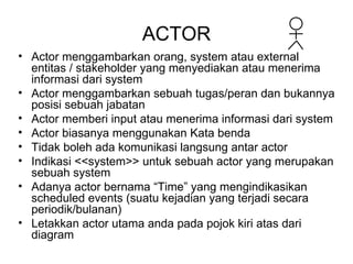 ACTOR Actor menggambarkan orang, system atau external entitas / stakeholder yang menyediakan atau menerima informasi dari system  Actor menggambarkan sebuah tugas/peran dan bukannya posisi sebuah jabatan Actor memberi input atau menerima informasi dari system Actor biasanya menggunakan Kata benda Tidak boleh ada komunikasi langsung antar actor  Indikasi <<system>> untuk sebuah actor yang merupakan sebuah system Adanya actor bernama “Time” yang mengindikasikan scheduled events (suatu kejadian yang terjadi secara periodik/bulanan) Letakkan actor utama anda pada pojok kiri atas dari diagram  
