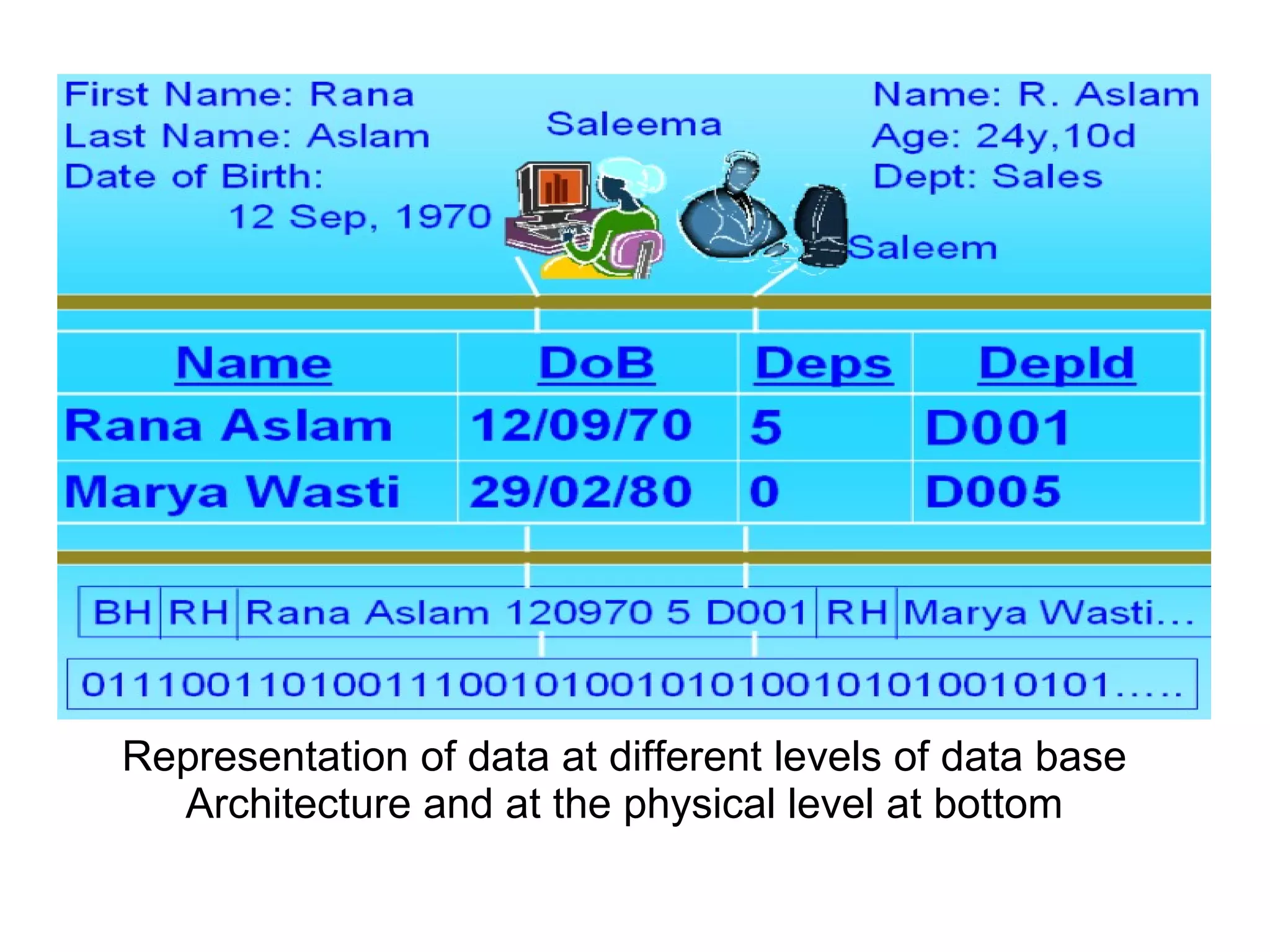 Representation of data at different levels of data base Architecture and at the physical level at bottom 