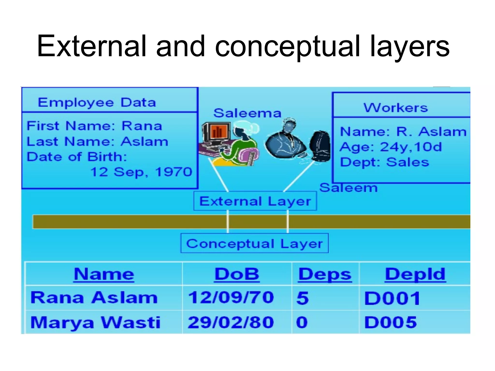 External and conceptual layers  