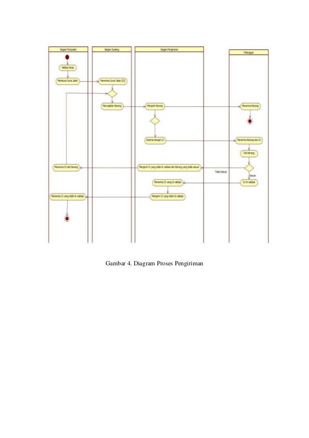 Analisis & Perancangan SI Penjualan Toko Bangunan Gunung Kidul