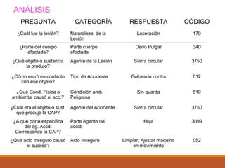 ANÁLISIS
PREGUNTA CATEGORÍA RESPUESTA CÓDIGO
¿Cuál fue la lesión? Naturaleza de la
Lesión
Laceración 170
¿Parte del cuerpo
afectada?
Parte cuerpo
afectada
Dedo Pulgar 340
¿Qué objeto o sustancia
la produjo?
Agente de la Lesión Sierra circular 3750
¿Cómo entró en contacto
con ese objeto?
Tipo de Accidente Golpeado contra 012
¿Qué Cond. Física o
ambiental causó el acc.?
Condición amb.
Peligrosa
Sin guarda 510
¿Cuál era el objeto o sust.
que produjo la CAP?
Agente del Accidente Sierra circular 3750
¿A qué parte específica
del ag. Accd.
Corresponde la CAP?
Parte Agente del
accid.
Hoja 3099
¿Qué acto inseguro causó
el suceso?
Acto Inseguro Limpiar, Ajustar máquina
en movimiento
052
 