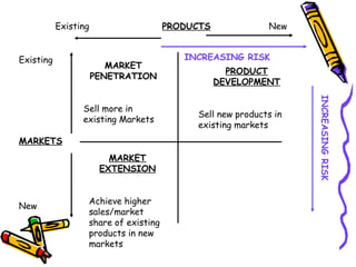 Ansoff matrix | PPT