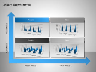 ANSOFF GROWTH MATRIX
Present New
Present Product Future Product
PresentMarketFutureMarket
Present New
 