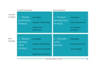 3. Product
development
strategy
1. Market
penetration
strategy
2. Market
develop-
ment
strategy
4. Diversifi-
cation
strategy
current products new products
current
markets
new
markets
INCREASING RISK
examples
expand advertising
target more
segments
examples
expand distribution
enter new segments
target new markets
examples
new features and
for existing
products
examples
new products for
new markets
 