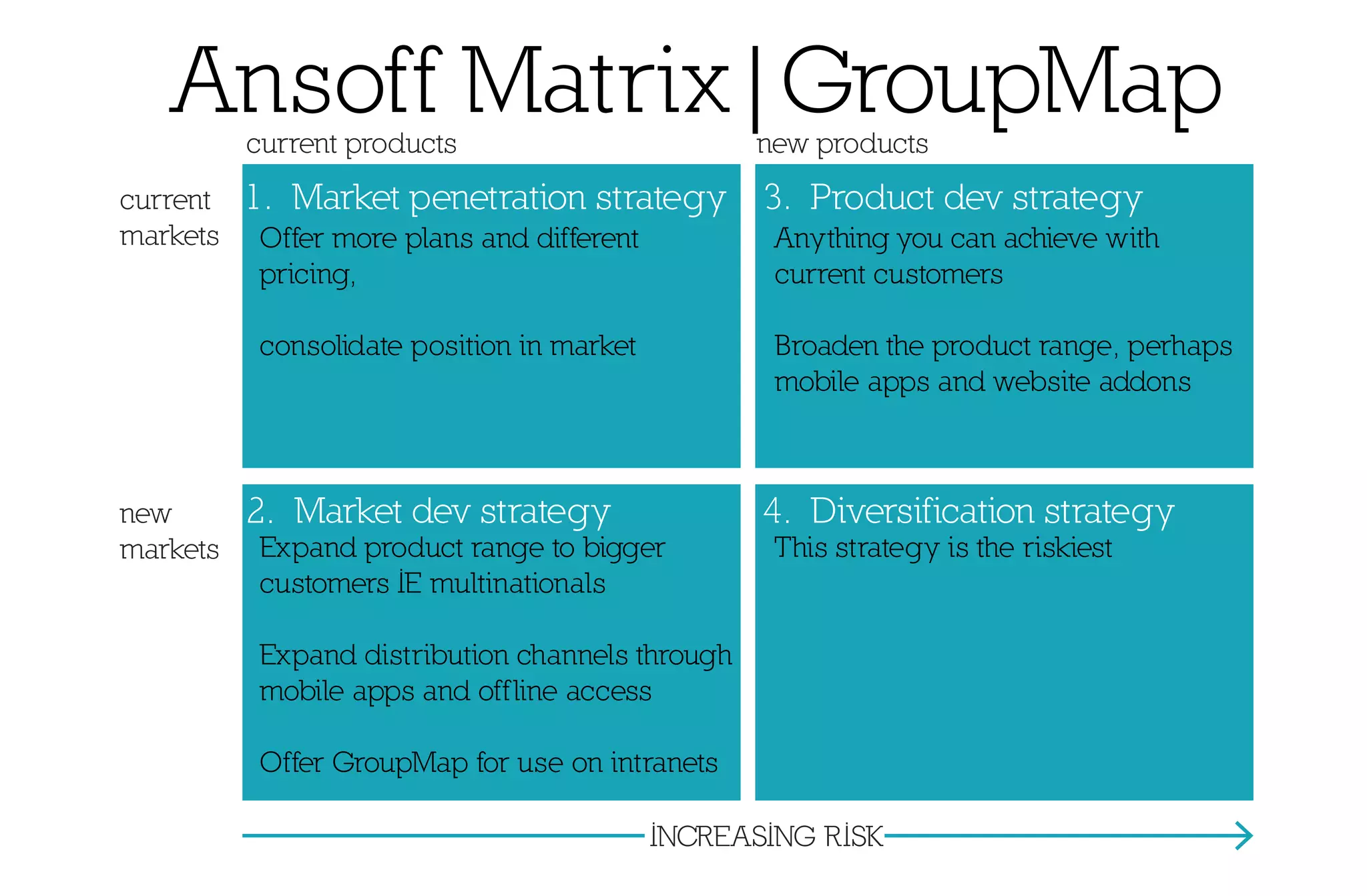 3. Product dev strategy1. Market penetration strategy
2. Market dev strategy 4. Diversification strategy
current products new products
current
markets
new
markets
INCREASING RISK
Offer more plans and different
pricing,
consolidate position in market
Expand product range to bigger
customers IE multinationals
Expand distribution channels through
mobile apps and offline access
Offer GroupMap for use on intranets
Anything you can achieve with
current customers
Broaden the product range, perhaps
mobile apps and website addons
This strategy is the riskiest
Ansoff Matrix|GroupMap