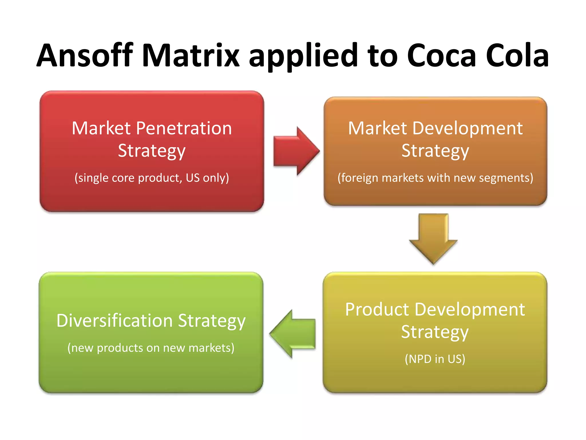 Ansoff Matrix applied to Coca Cola
Market Penetration
Strategy
(single core product, US only)
Market Development
Strategy
(foreign markets with new segments)
Product Development
Strategy
(NPD in US)
Diversification Strategy
(new products on new markets)