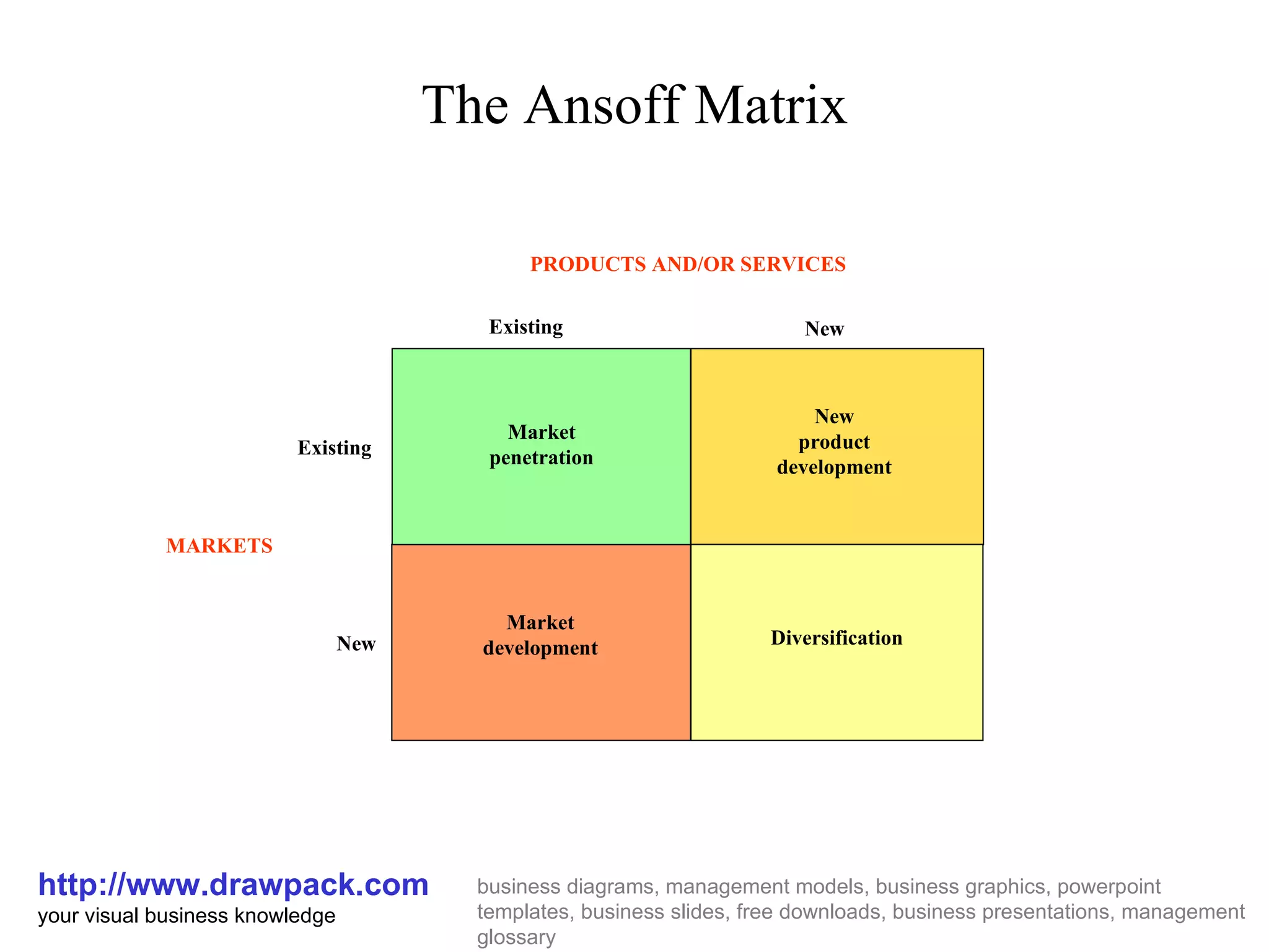 The Ansoff Matrix http://www.drawpack.com your visual business knowledge business diagrams, management models, business graphics, powerpoint templates, business slides, free downloads, business presentations, management glossary Existing New Existing New New product development Market development Market penetration Diversification PRODUCTS AND/OR SERVICES MARKETS
