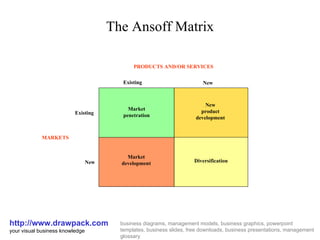 The Ansoff Matrix http://www.drawpack.com your visual business knowledge business diagrams, management models, business graphics, powerpoint templates, business slides, free downloads, business presentations, management glossary Existing New Existing New New product development Market development Market penetration Diversification PRODUCTS AND/OR SERVICES MARKETS 