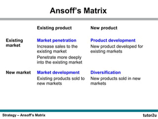 Strategy – Ansoff’s Matrix
Ansoff’s Matrix
Existing product New product
Existing
market
Market penetration
Increase sales to the
existing market
Penetrate more deeply
into the existing market
Product development
New product developed for
existing markets
New market Market development
Existing products sold to
new markets
Diversification
New products sold in new
markets
 
