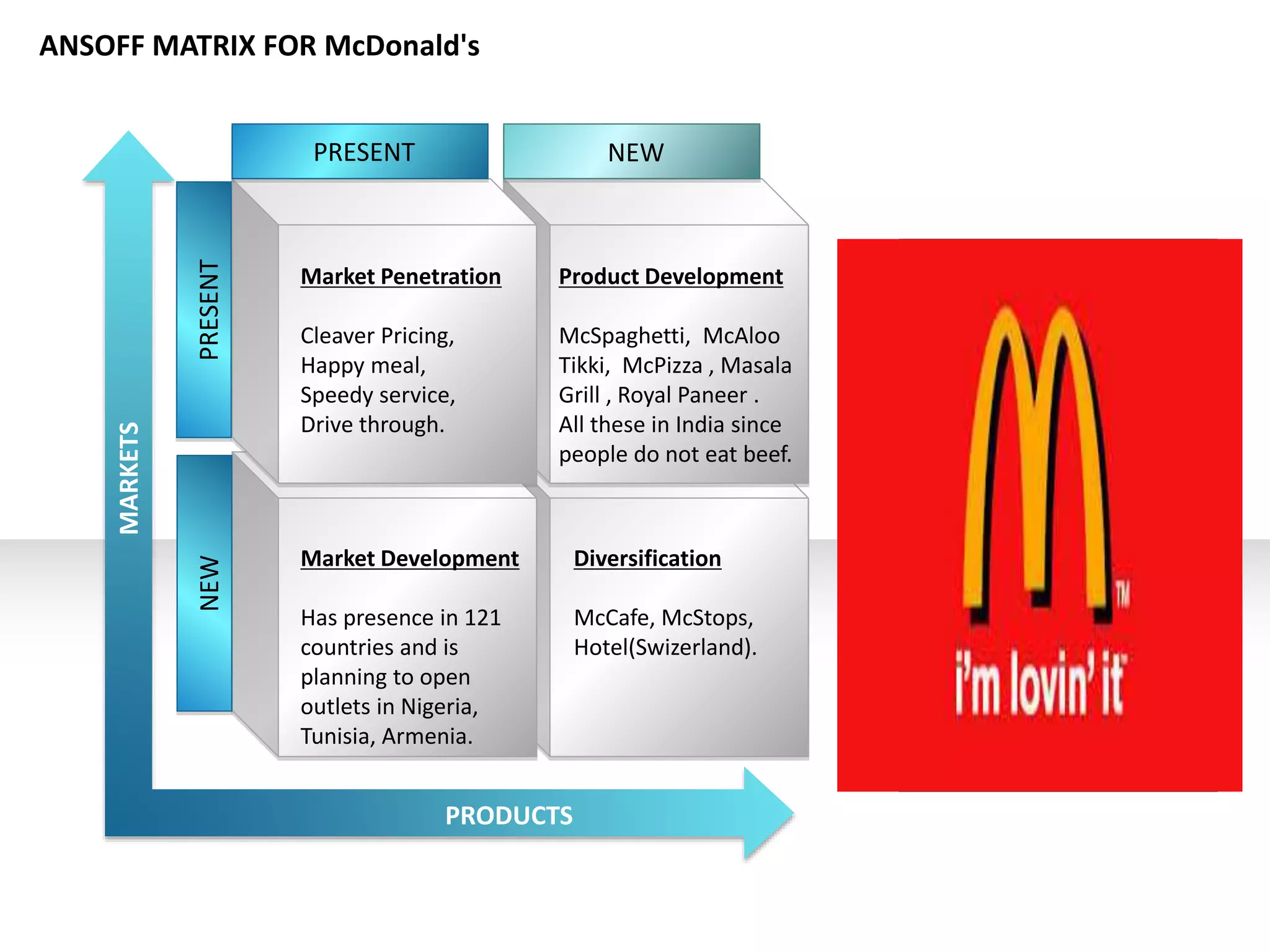 ANSOFF MATRIX FOR McDonald's
PRESENT NEW
Market Penetration
Cleaver Pricing,
Happy meal,
Speedy service,
Drive through.
Product Development
McSpaghetti, McAloo
Tikki, McPizza , Masala
Grill , Royal Paneer .
All these in India since
people do not eat beef.
Market Development
Has presence in 121
countries and is
planning to open
outlets in Nigeria,
Tunisia, Armenia.
Diversification
McCafe, McStops,
Hotel(Swizerland).
MARKETS
PRODUCTS
NEW PRESENT