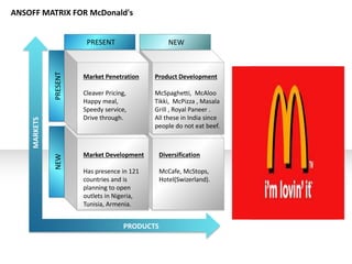 ANSOFF MATRIX FOR McDonald's 
PRESENT NEW 
Market Penetration 
Cleaver Pricing, 
Happy meal, 
Speedy service, 
Drive through. 
Product Development 
McSpaghetti, McAloo 
Tikki, McPizza , Masala 
Grill , Royal Paneer . 
All these in India since 
people do not eat beef. 
Market Development 
Has presence in 121 
countries and is 
planning to open 
outlets in Nigeria, 
Tunisia, Armenia. 
Diversification 
McCafe, McStops, 
Hotel(Swizerland). 
MARKETS 
PRODUCTS 
NEW PRESENT 
 