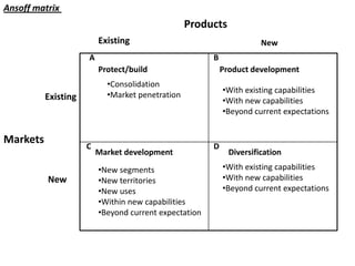 Ansoff matrix
                                                 Products
                         Existing                                     New
                     A                                 B
                         Protect/build                     Product development
                           •Consolidation
                                                           •With existing capabilities
          Existing         •Market penetration
                                                           •With new capabilities
                                                           •Beyond current expectations


Markets
                     C                                 D
                         Market development                  Diversification
                         •New segments                     •With existing capabilities
          New            •New territories                  •With new capabilities
                         •New uses                         •Beyond current expectations
                         •Within new capabilities
                         •Beyond current expectation
 