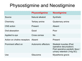 Physostigmine and Neostigmine
Physostigmine Neostigmine
Source Natural alkaloid Synthetic
Chemistry Tertiary amine Quaternary amine
CNS action Present Absent
Oral absorption Good Poor
Applied to eye Cross cornea No
Action on cholino receptors Absent Present
Prominent effect on Autonomic effectors Skeletal muscles (Post
operative decurization)
Post operative paralytic ileus /
urinary retention (1mg SC)
Use Glaucoma Myasthenia gravis
 