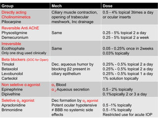 Group Mech Dose
Directly acting
Cholinomimetics
Pilocarpine
Ciliary muscle contraction,
opening of trabecular
meshwork, Inc drainage
0.5 - 4% topical 3times a day
or ocular inserts
Reversible Anti AChE
Physostigmine
Demecuronium
Same 0.25 - 5% topical 2 a day
0.25 - 5% topical 2 a week
Irreversible
Ecothiophate
Only one drug used clinically
Same 0.05 - 0.25% once in 2weeks
0.03% topically
Beta blockers (DOC for Open)
Timolol
Betaxolol
Levobunolol
Carteolol
Dec. aqueous humor by
blocking β2 present in
ciliary epithelium
0.25% - 0.5% topical 2 a day
0.25% - 0.5% topical 2 a day
0.25% - 0.5% topical 1 a day
1% solution topically
Non seletive α agonist
Epinephrine
Dipivefrine
α1 Blood
α 2 Aqueous secretion 0.5 - 2% topically
0.1%opically 2 or 3 a day
Seletive α2 agonist
Apraclonidine
Brimonidine
Dec formation by α2 agonist
Potent ocular hypotensive
≠ BBB no systemic side
effects
0.5 -1% topically
0.5 -1% topically
Restricted use for acute IOP
 