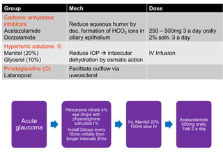 Group Mech Dose
Carbonic anhydrase
inhibitors
Acetazolamide
Dorzolamide
Reduce aqueous humor by
dec. formation of HCO3 ions in
ciliary epithelium
250 – 500mg 3 a day orally
2% soln. 3 a day
Hypertonic solutions ©
Manitol (20%)
Glycerol (10%)
Reduce IOP  intaocular
dehydration by osmatic action
IV Infusion
Prostaglandins (O)
Latanopost
Facilitate outflow via
uveoscleral
Acute
glaucoma
Pilocarpine nitrate 4%
eye drops with
physostigmine
salicylate1%
Install 2drops every
10min initially then
longer intervals 2Hrs
Inj. Manitol 20%
100ml slow IV
Acetazolamide
500mg orally
1tab 2 a day
 