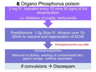 General supportive
Removal of clothes, washing of contaminated skin,
gastric lavage , artificial respiration,
If convulsions  Diazeepam
Pradlidoxime 1-2g Slow IV infusion over 15-
30min to reactive and regeneration of AChE
2 mg IV repeated every 10 mins till signs of full
atropinization
i.e. dilatation of pupils, tachycardia
R Organo Phosphorus poison
Diacetylmonoxime cross BBB
 