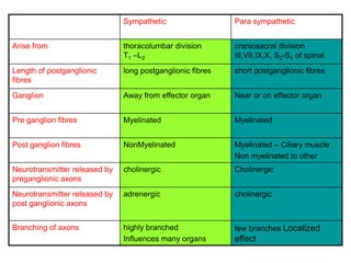Sympathetic Para sympathetic
Arise from thoracolumbar division
T1 –L2
craniosacral division
III,VII,IX,X, S2-S4 of spinal
Length of postganglionic
fibres
long postganglionic fibres short postganglionic fibres
Ganglion Away from effector organ Near or on effector organ
Pre ganglion fibres Myelinated Myelinated
Post ganglion fibres NonMyelinated Myelinated – Ciliary muscle
Non myelinated to other
Neurotransmitter released by
preganglionic axons
cholinergic Cholinergic
Neurotransmitter released by
post ganglionic axons
adrenergic cholinergic
Branching of axons highly branched
Influences many organs
few branches Localized
effect
 