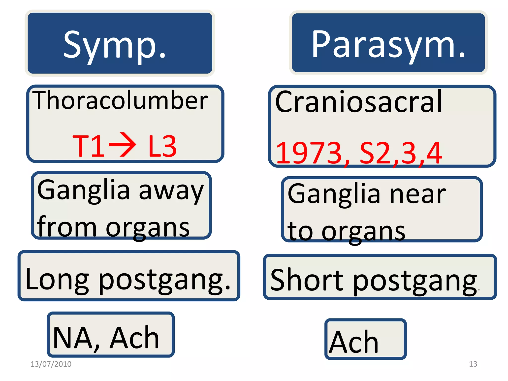 13/07/2010 Symp.  Thoracolumber T1   L3 Craniosacral 1973, S2,3,4 Ganglia away from organs Ganglia near to organs Long postgang. Short postgang . NA, Ach Ach Parasym. 