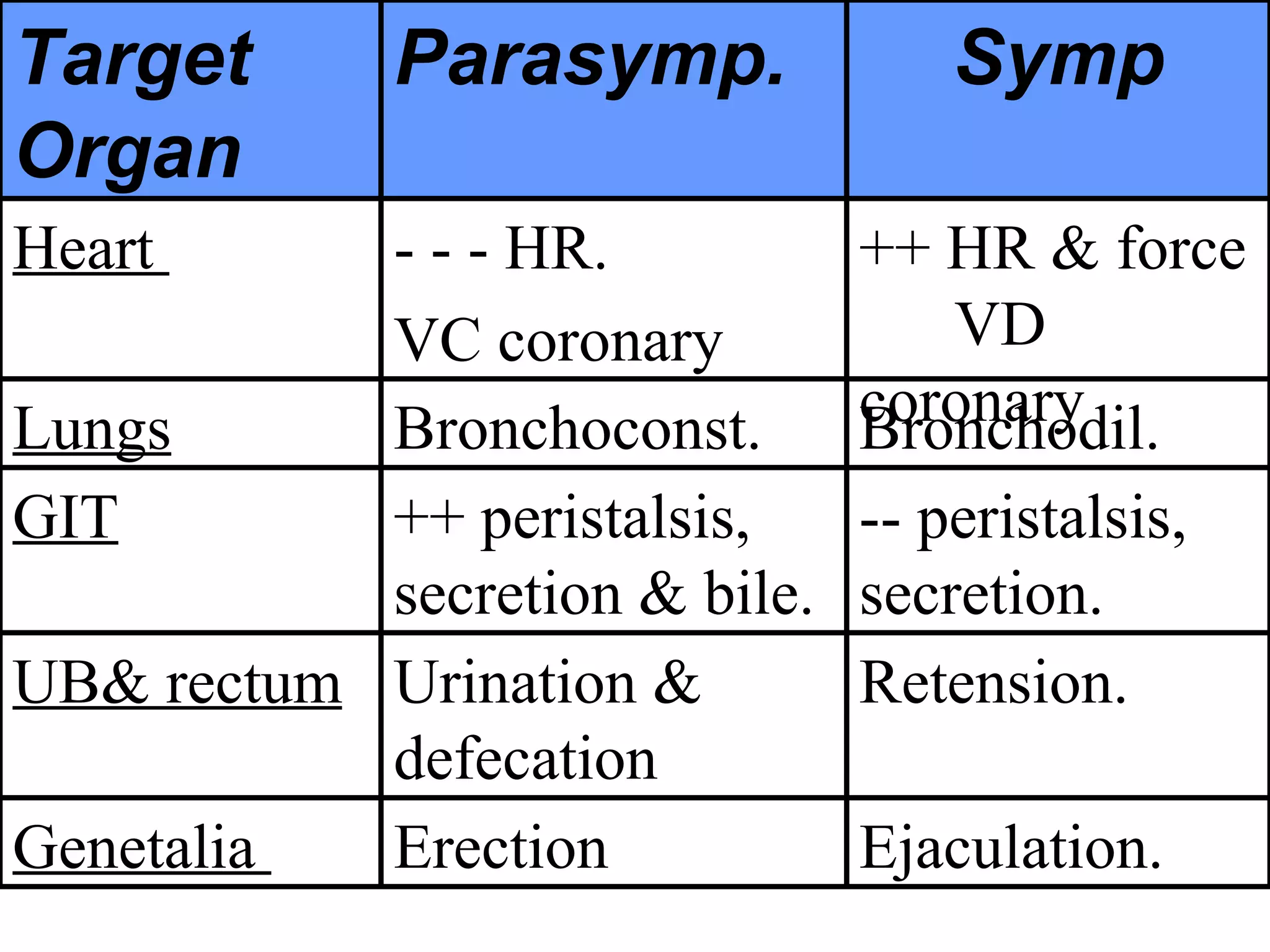 Retension. Urination & defecation UB& rectum -- peristalsis, secretion.  ++ peristalsis, secretion & bile. GIT ++ HR & force  VD coronary - - - HR. VC coronary Heart  Ejaculation. Erection  Genetalia  Bronchodil. Bronchoconst. Lungs Symp Parasymp. Target Organ 