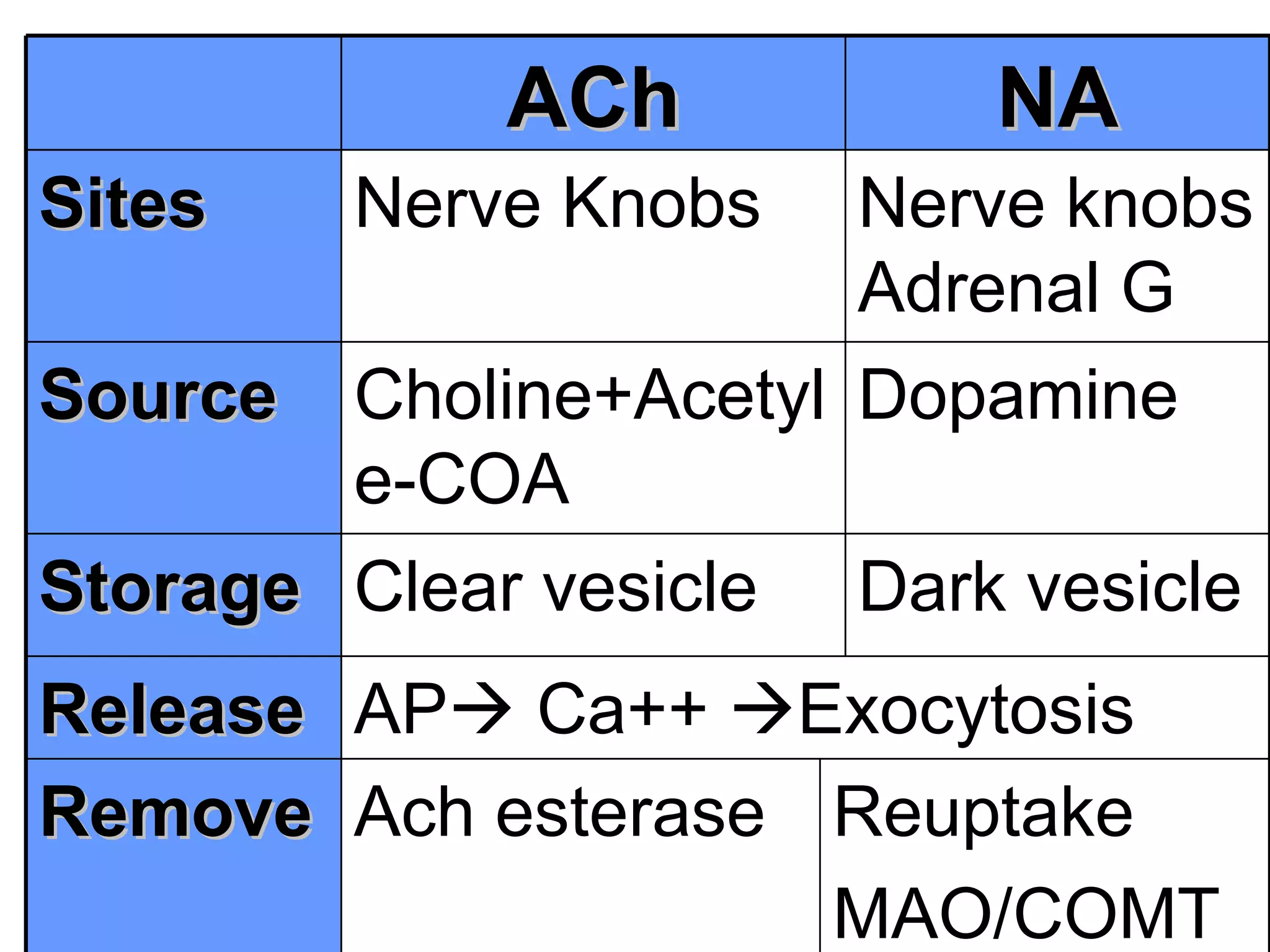 AP   Ca++   Exocytosis  Release  Reuptake MAO/COMT Ach esterase Remove  Dark vesicle Clear vesicle Storage  Dopamine  Choline+Acetyle-COA Source  Nerve knobs Adrenal G Nerve Knobs  Sites  NA ACh 