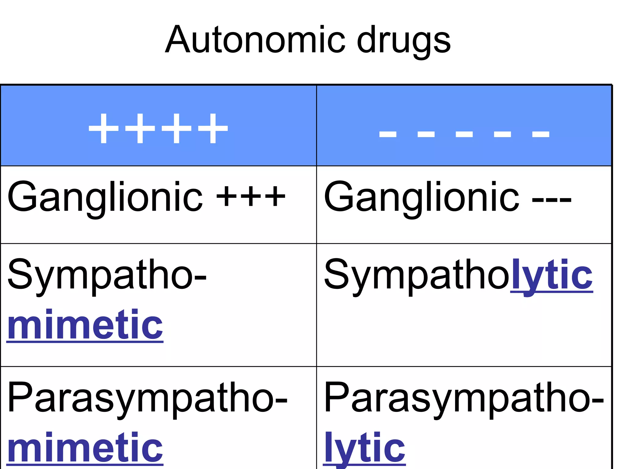 Autonomic drugs Parasympatho- lytic Parasympatho- mimetic Sympatho lytic Sympatho- mimetic Ganglionic --- Ganglionic +++ - - - - - ++++ 
