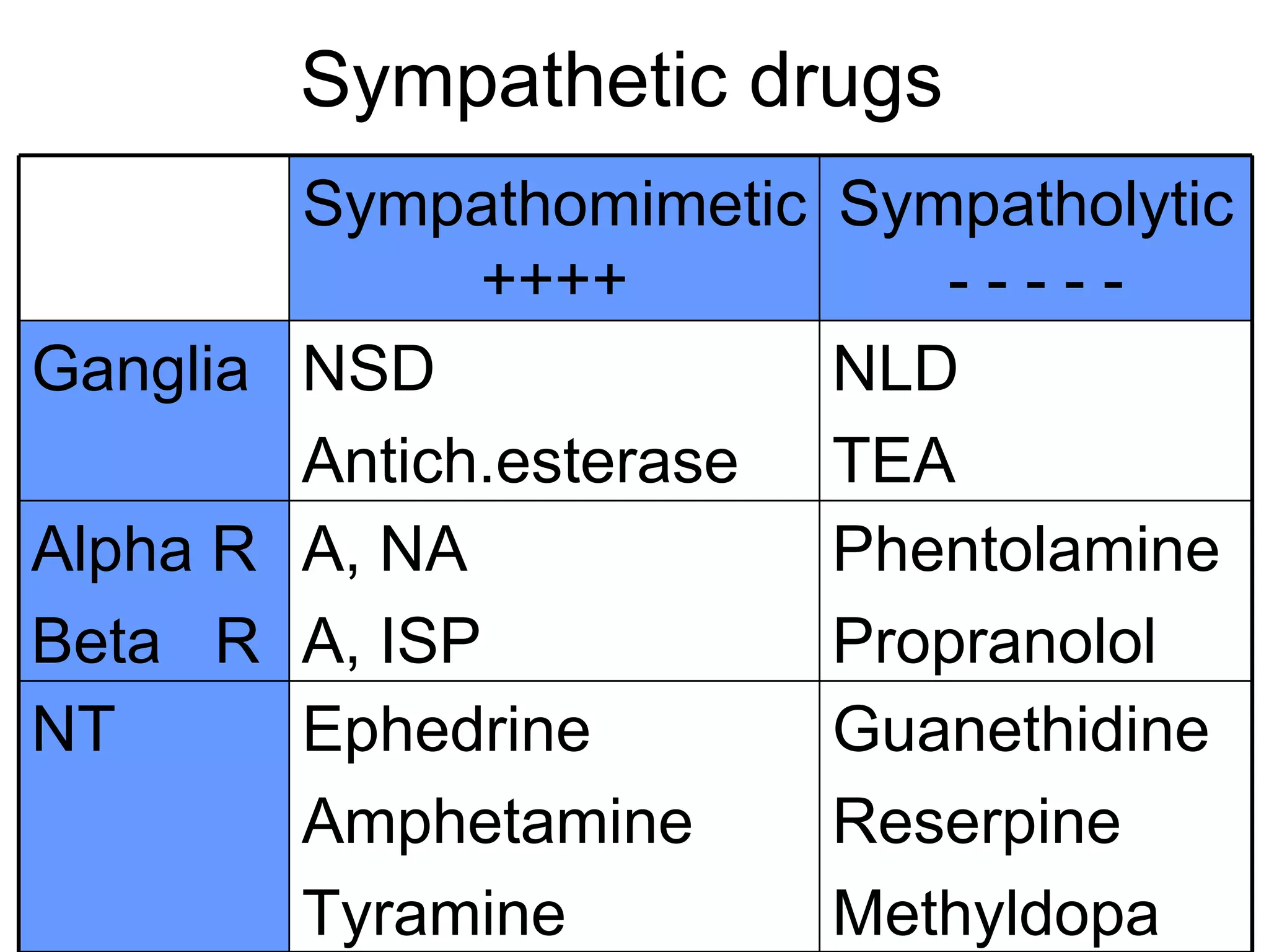 Sympathetic drugs  Guanethidine Reserpine  Methyldopa  Ephedrine Amphetamine Tyramine  NT Phentolamine  Propranolol  A, NA A, ISP Alpha R Beta  R NLD TEA NSD Antich.esterase Ganglia  Sympatholytic - - - - - Sympathomimetic ++++ 