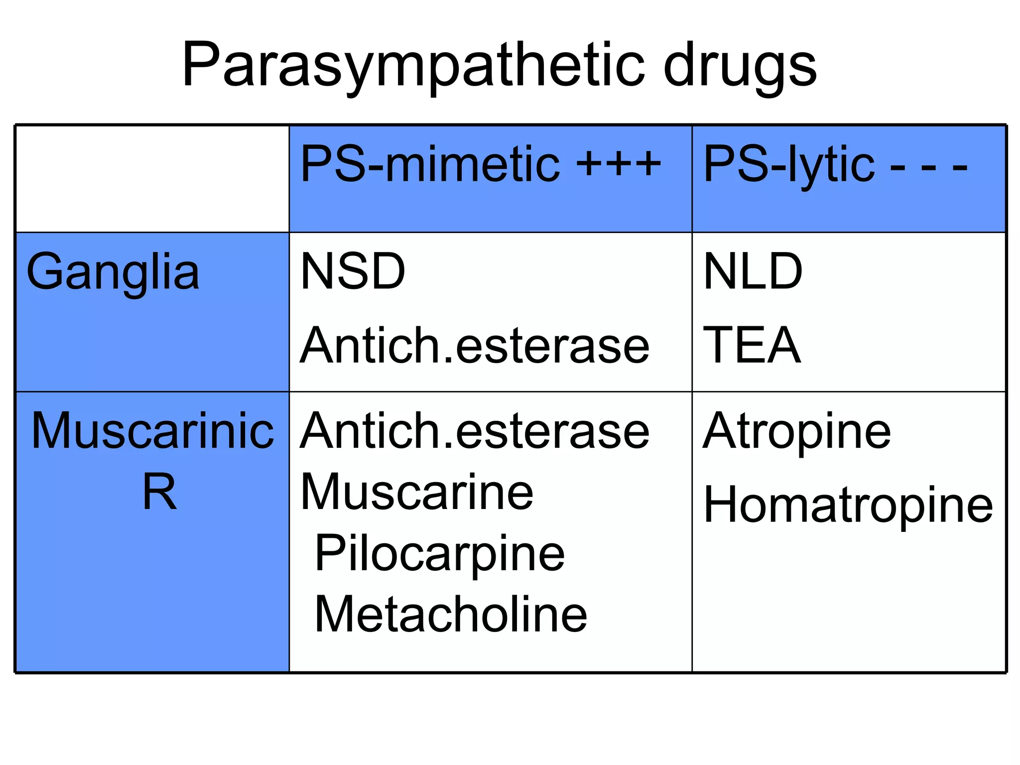 Parasympathetic drugs  Atropine Homatropine  Antich.esterase Muscarine Pilocarpine  Metacholine  Muscarinic  R NLD TEA NSD Antich.esterase Ganglia  PS-lytic - - -  PS-mimetic +++ 