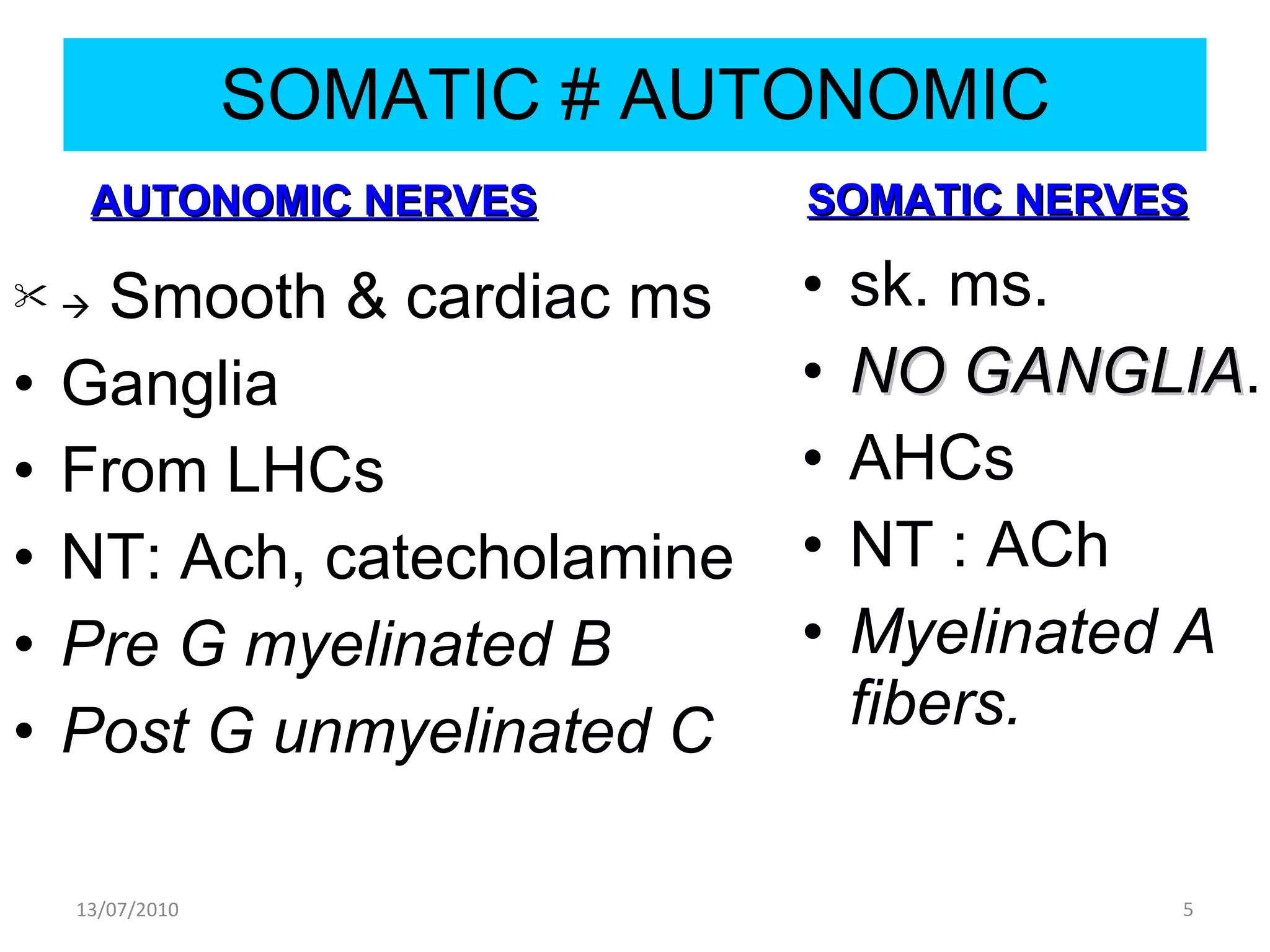 SOMATIC # AUTONOMIC AUTONOMIC NERVES    Smooth & cardiac ms Ganglia  From LHCs NT: Ach, catecholamine Pre G myelinated B Post G unmyelinated C SOMATIC NERVES sk. ms. NO GANGLIA . AHCs NT : ACh Myelinated A fibers. 13/07/2010 