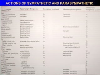 ACTIONS OF SYMPATHETIC AND PARASYMPATHETIC
 