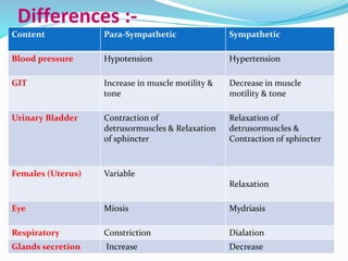 Differences :-
Content Para-Sympathetic Sympathetic
Blood pressure Hypotension Hypertension
GIT Increase in muscle motility &
tone
Decrease in muscle
motility & tone
Urinary Bladder Contraction of
detrusormuscles & Relaxation
of sphincter
Relaxation of
detrusormuscles &
Contraction of sphincter
Females (Uterus) Variable
Relaxation
Eye Miosis Mydriasis
Respiratory Constriction Dialation
Glands secretion Increase Decrease
 