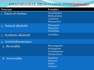 PARASYMPATHETIC DRUGS CLASSIFICATION(cholinergic)
Drug type Examples
1 . Esters of choline Acetylcholine
Methacholine
Carbachol
Bethanechol
2 . Natural alkaloids Pilocarpine
Muscarine
Arecholine
3 . Synthetic alkaloids Areclidine
4 . Anticholinesterases
a . Reversible Physostigmine
Neostigmine
Pyridostigmine
Edrophonium
b . Irreversible Parathion
Diazinon
Dyflos
Carbaryl
 