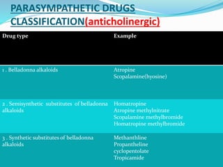 PARASYMPATHETIC DRUGS
CLASSIFICATION(anticholinergic)
Drug type Example
1 . Belladonna alkaloids Atropine
Scopalamine(hyosine)
2 . Semisynthetic substitutes of belladonna
alkaloids
Homatropine
Atropine methylnitrate
Scopalamine methylbromide
Homatropine methylbromide
3 . Synthetic substitutes of belladonna
alkaloids
Methanthline
Propantheline
cyclopentolate
Tropicamide
 