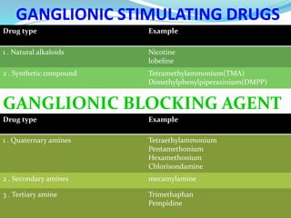 GANGLIONIC STIMULATING DRUGS
Drug type Example
1 . Natural alkaloids Nicotine
lobeline
2 . Synthetic compound Tetramethylammonium(TMA)
Dimethylphenylpiperazinium(DMPP)
GANGLIONIC BLOCKING AGENT
Drug type Example
1 . Quaternary amines Tetraethylammonium
Pentamethonium
Hexamethonium
Chlorisondamine
2 . Secondary amines mecamylamine
3 . Tertiary amine Trimethaphan
Pempidine
 