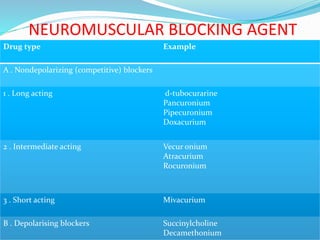 NEUROMUSCULAR BLOCKING AGENT
Drug type Example
A . Nondepolarizing (competitive) blockers
1 . Long acting d-tubocurarine
Pancuronium
Pipecuronium
Doxacurium
2 . Intermediate acting Vecur onium
Atracurium
Rocuronium
3 . Short acting Mivacurium
B . Depolarising blockers Succinylcholine
Decamethonium
 